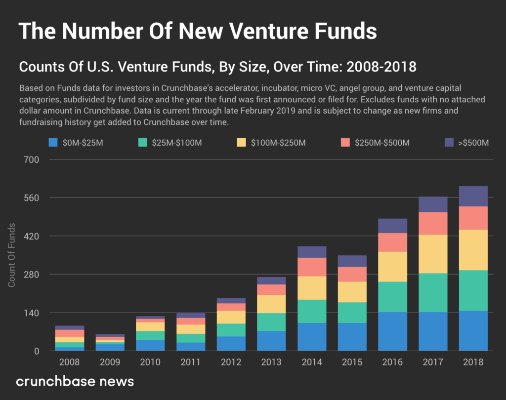 funds over time