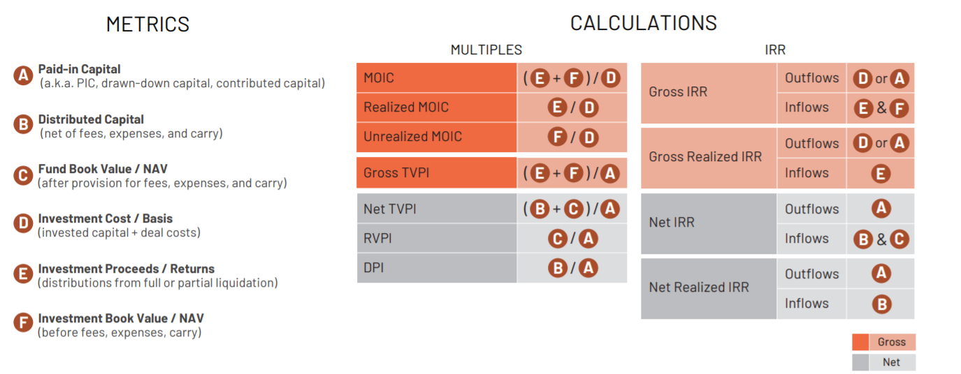 The Cheat Sheet for Venture Capital Metrics