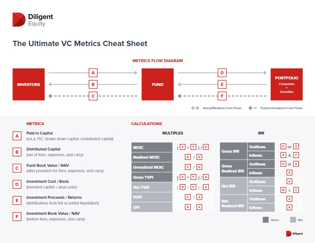 venture capital metrics